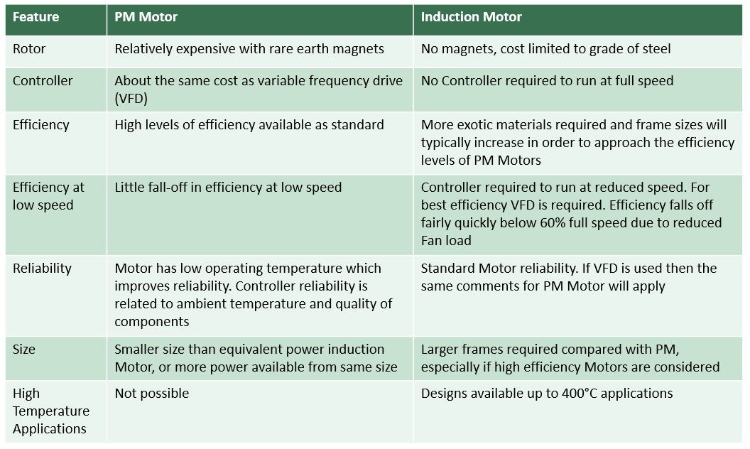 Basic Principles of permanent motors FläktGroup